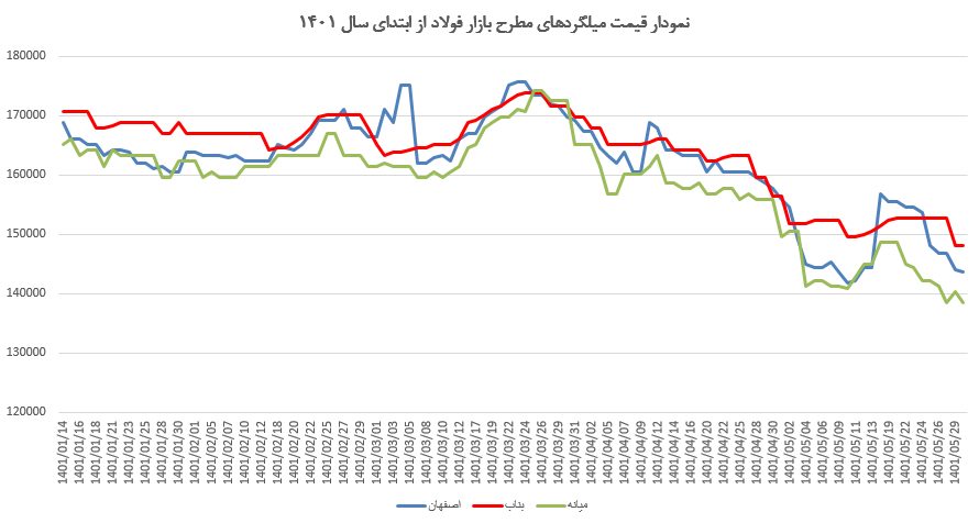 برندهای مطرح بازار فولاد نیز در نوسانات اخیر قیمت، دچار افت فروش شدند
