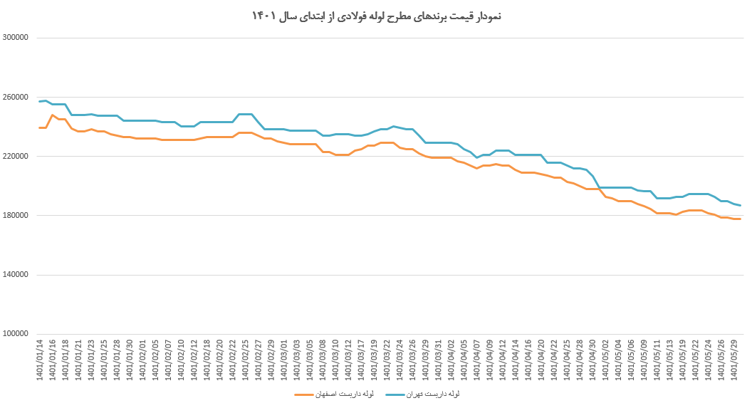 برندهای مطرح بازار فولاد نیز در نوسانات اخیر قیمت، دچار افت فروش شدند