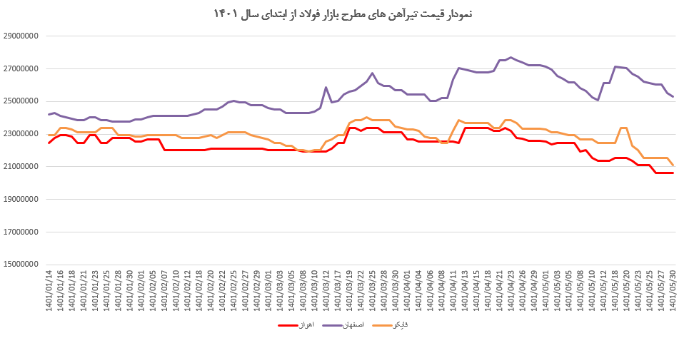 برندهای مطرح بازار فولاد نیز در نوسانات اخیر قیمت، دچار افت فروش شدند