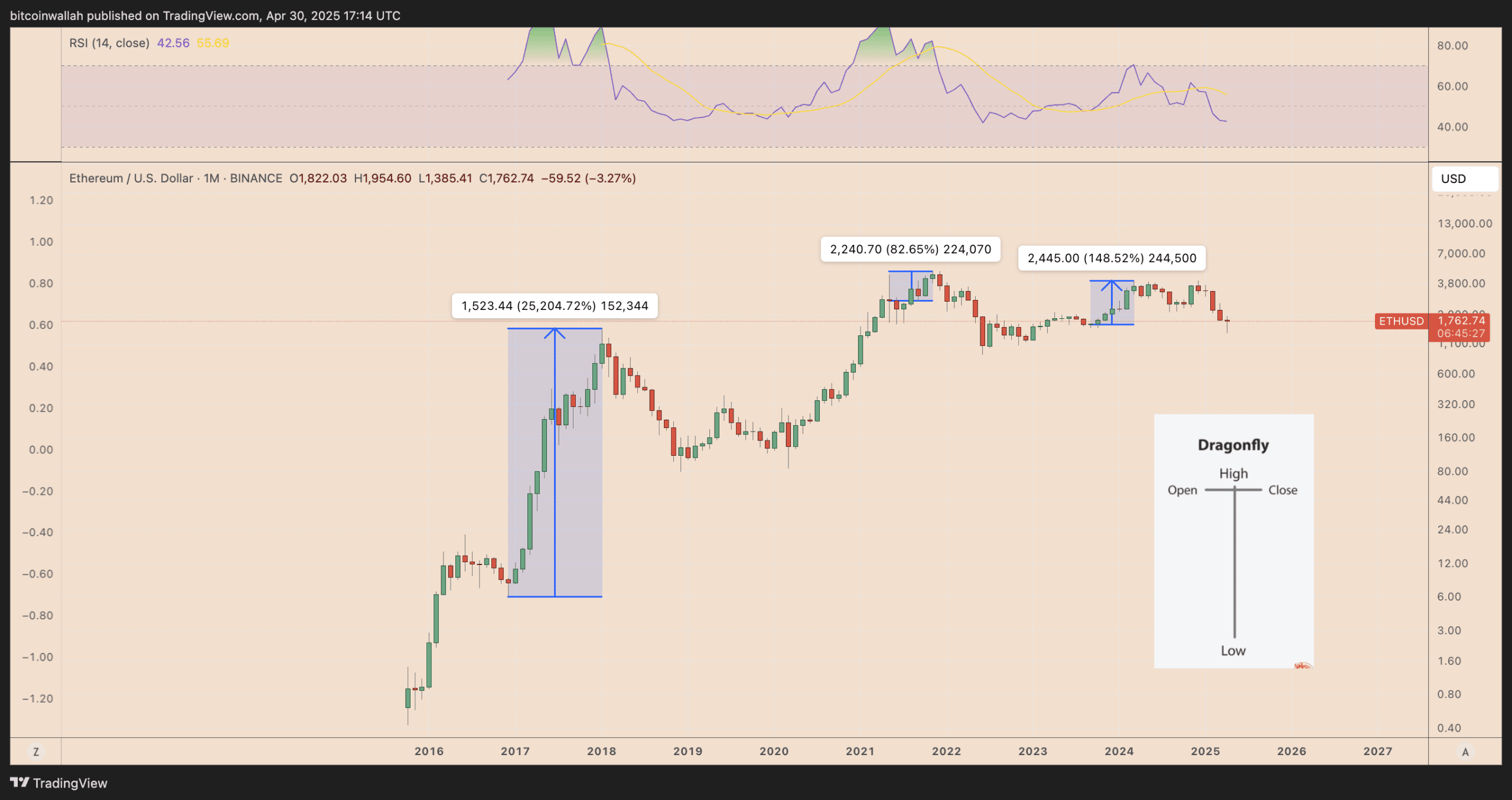سه سیگنال صعودی برای اتریوم مشابه سال ۲۰۱۷ (۱۱ اردیبهشت ۱۴۰۴)